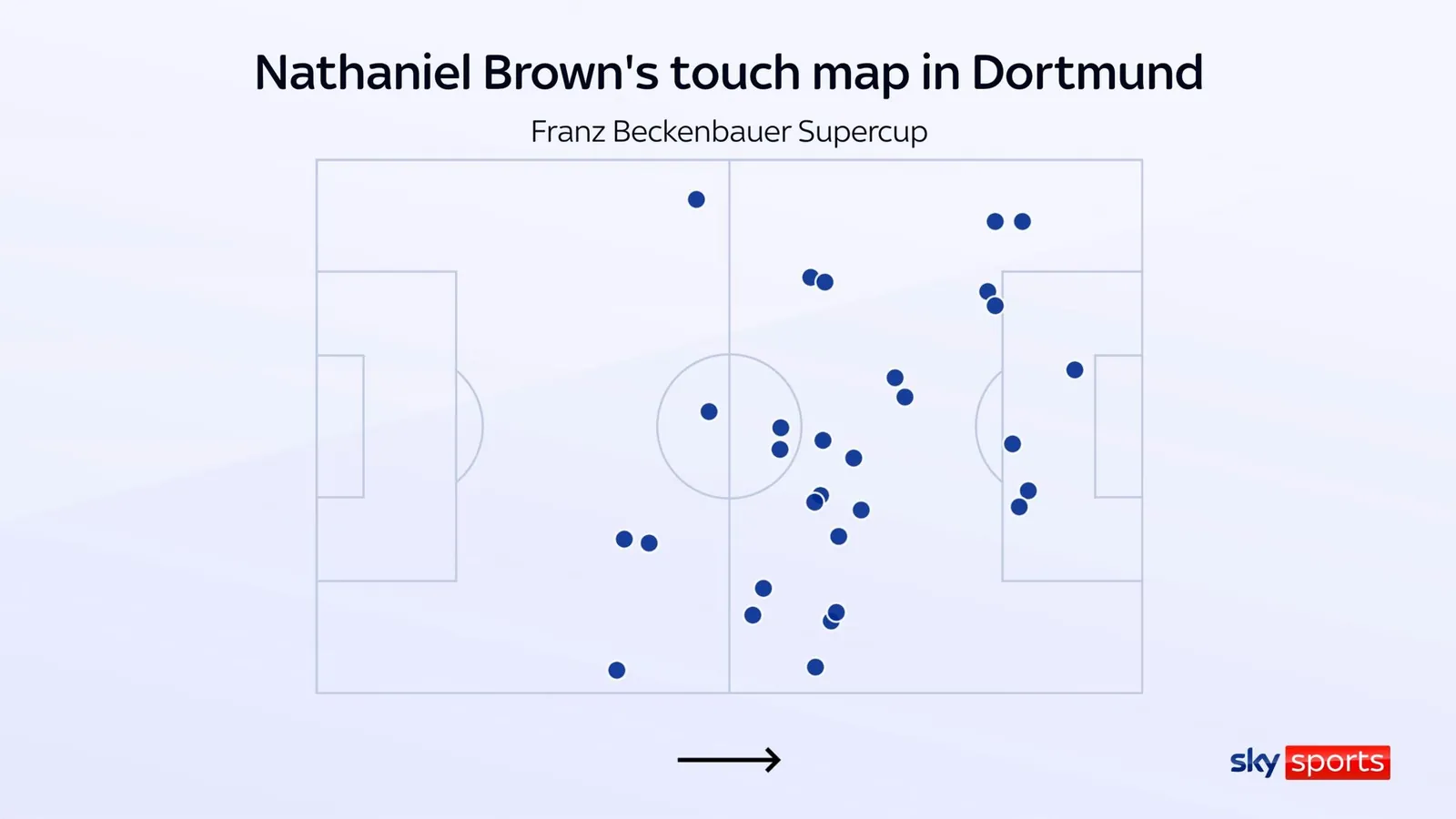 Nathaniel Brown's touch map for Bayern Munich against Borussia Dortmund